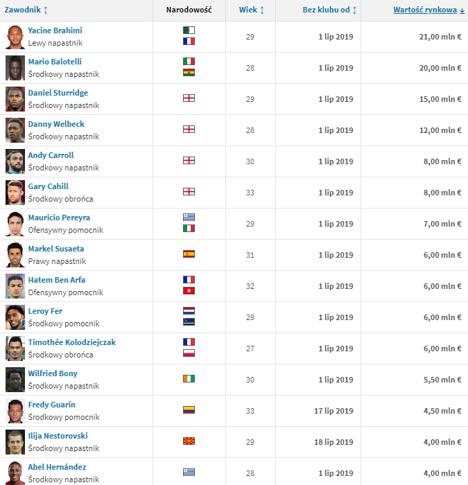 TOP 15 zawodników BEZ KLUBU